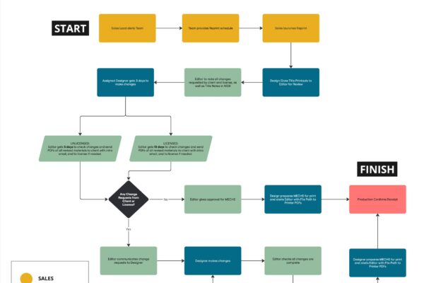 Process Flowcharts